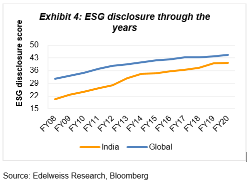 Kotak MF - ESG Disclosure India vs Global - FY20